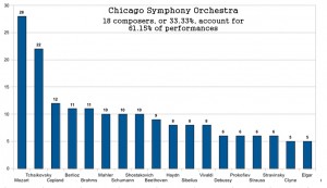 Chicago Symphony, tail